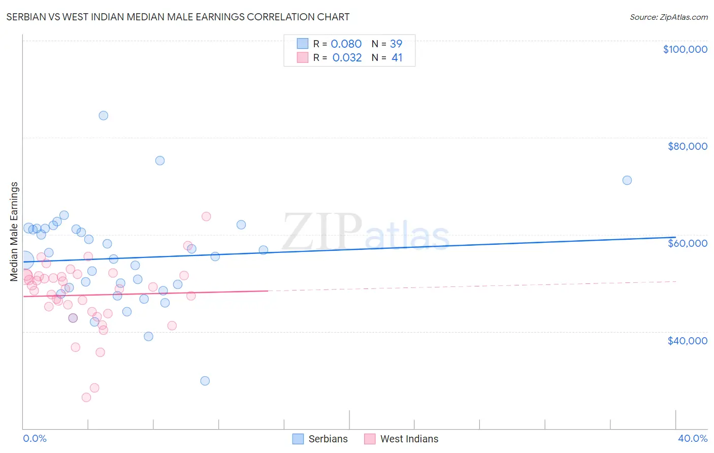 Serbian vs West Indian Median Male Earnings
