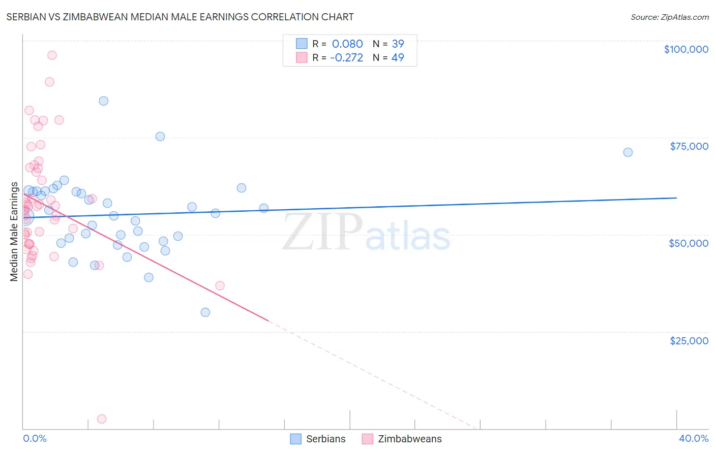 Serbian vs Zimbabwean Median Male Earnings