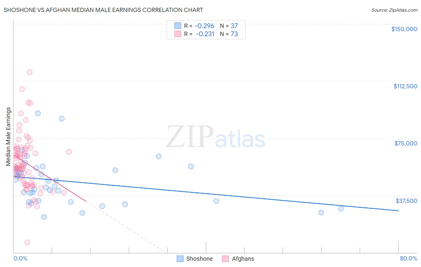 Shoshone vs Afghan Median Male Earnings