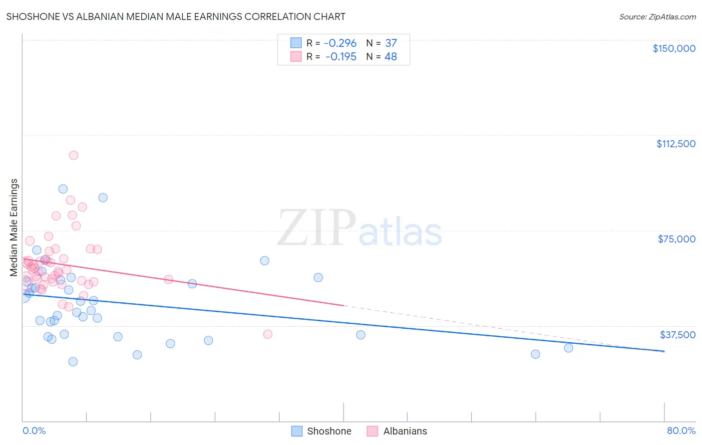 Shoshone vs Albanian Median Male Earnings