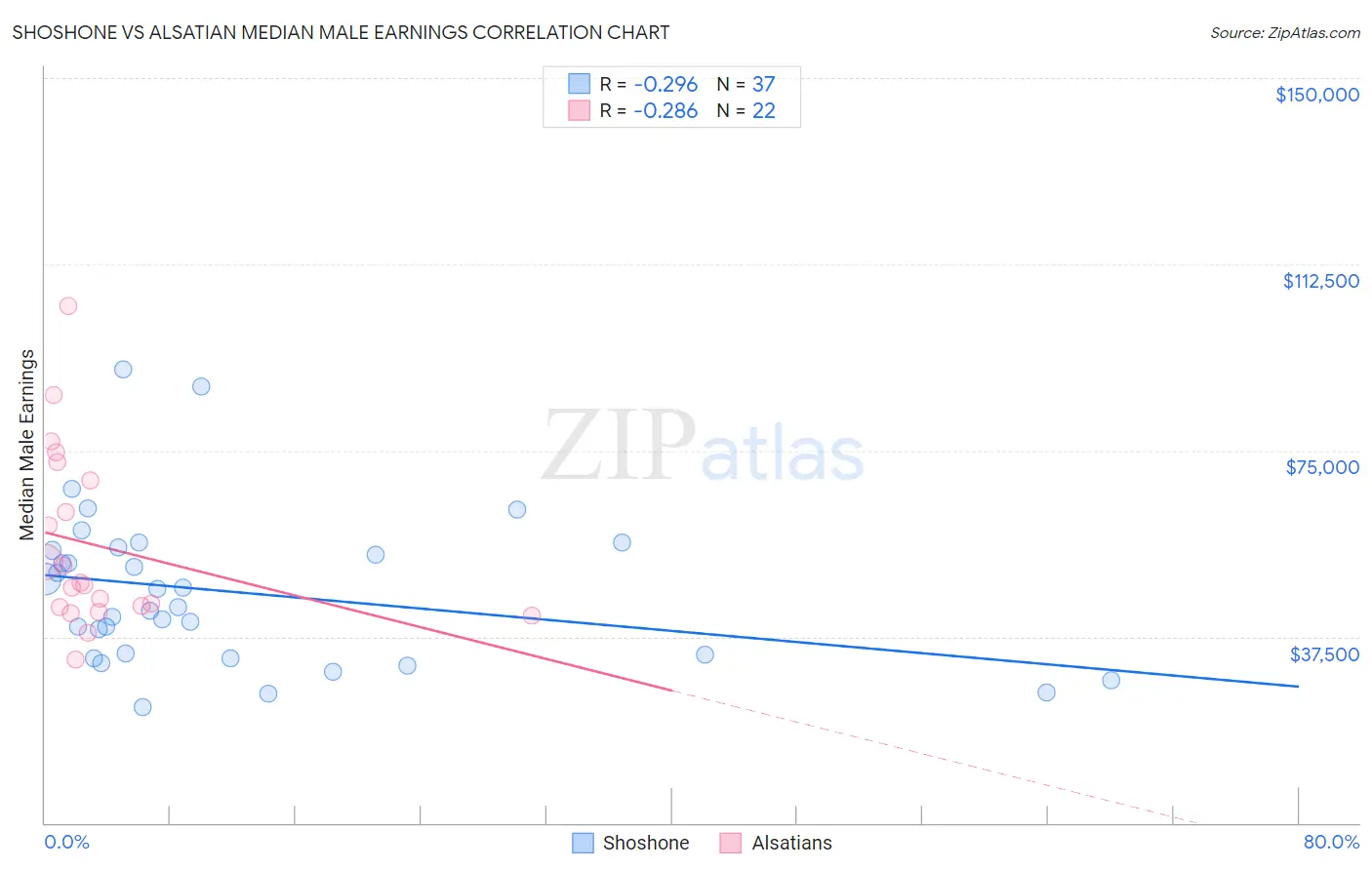 Shoshone vs Alsatian Median Male Earnings