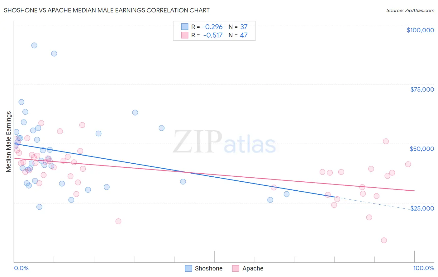 Shoshone vs Apache Median Male Earnings