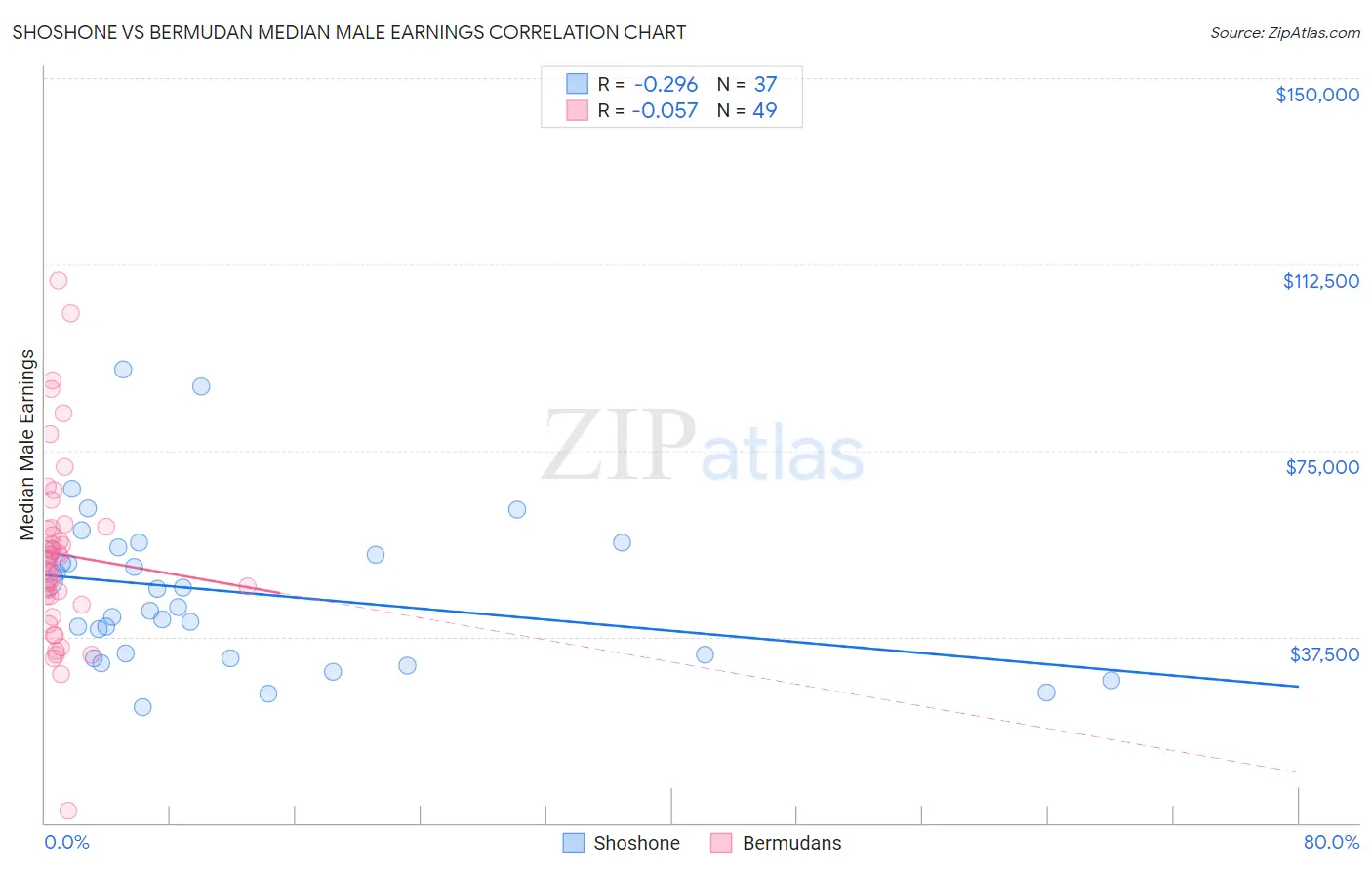 Shoshone vs Bermudan Median Male Earnings