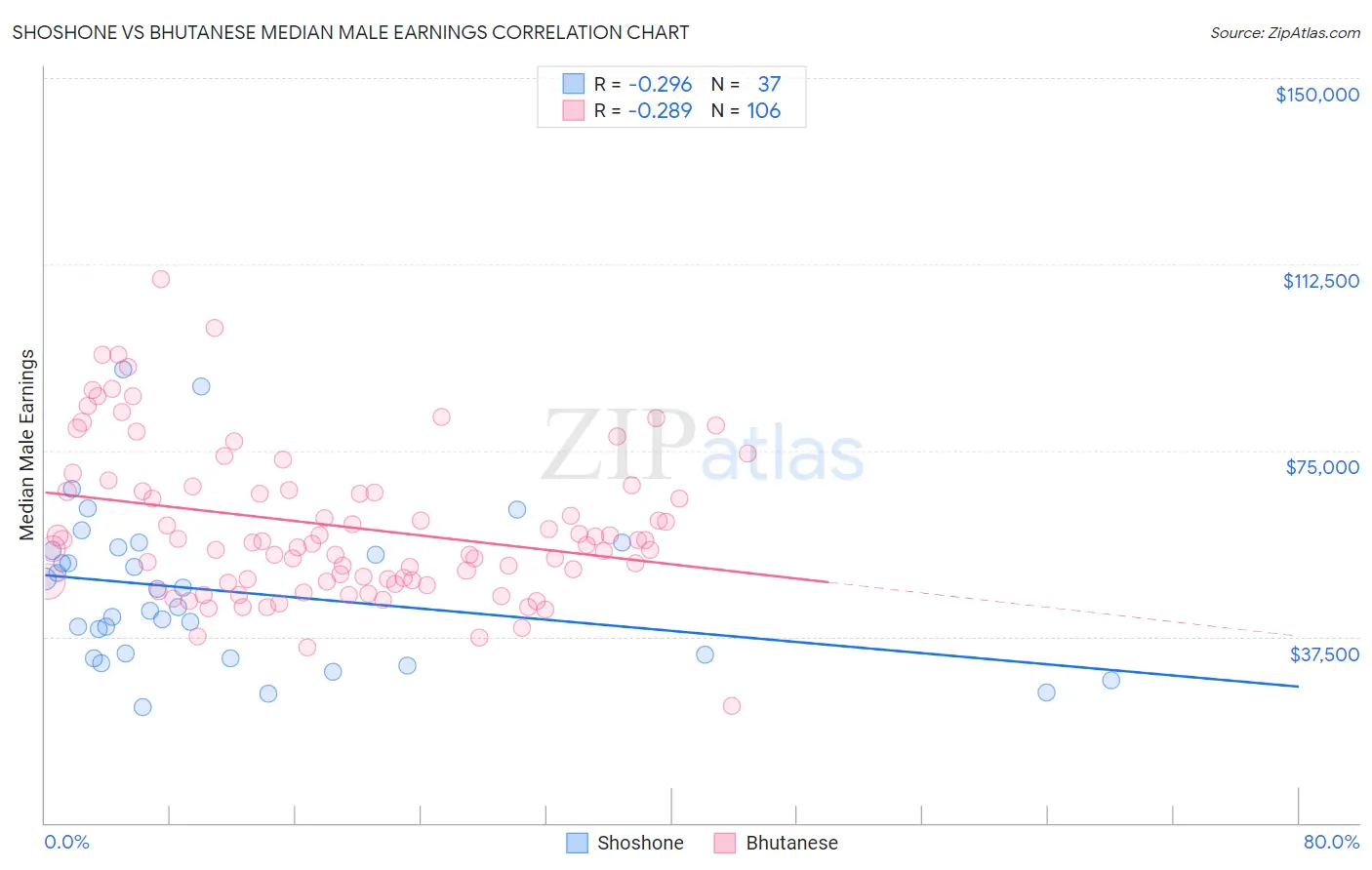 Shoshone vs Bhutanese Median Male Earnings