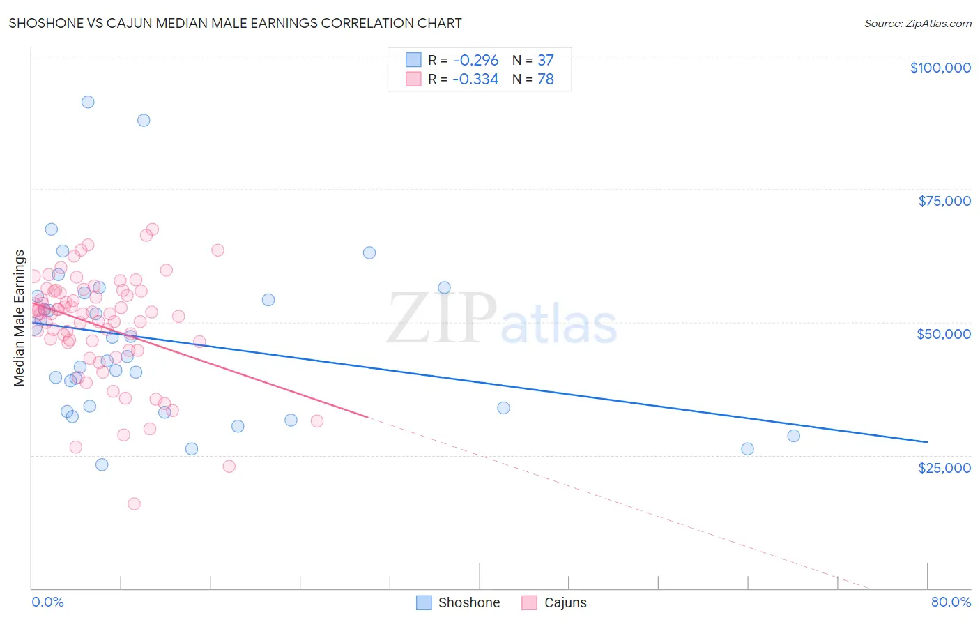 Shoshone vs Cajun Median Male Earnings