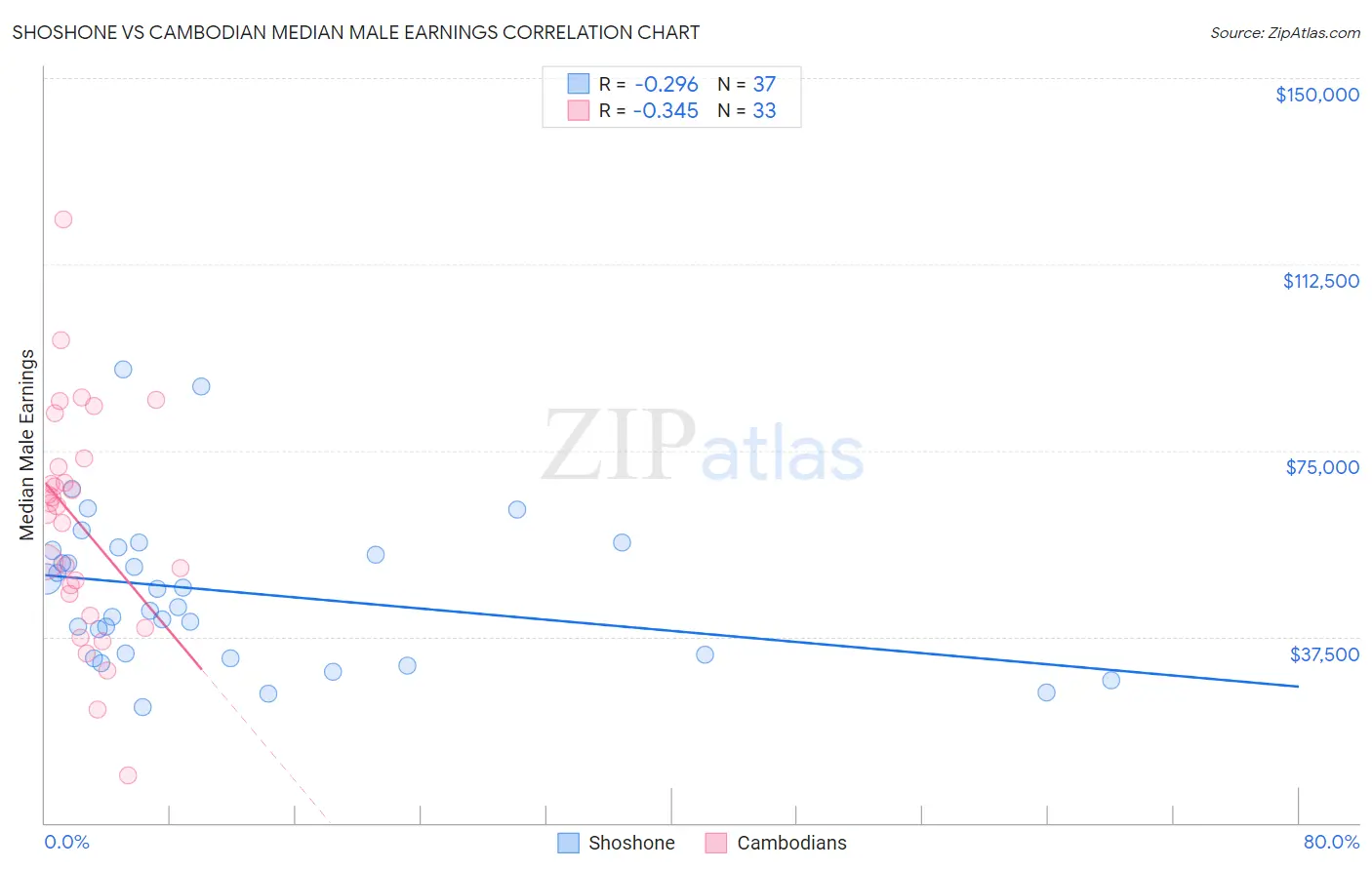 Shoshone vs Cambodian Median Male Earnings