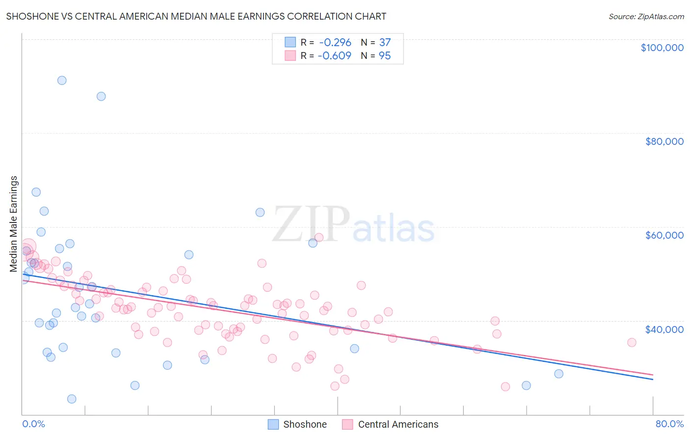 Shoshone vs Central American Median Male Earnings