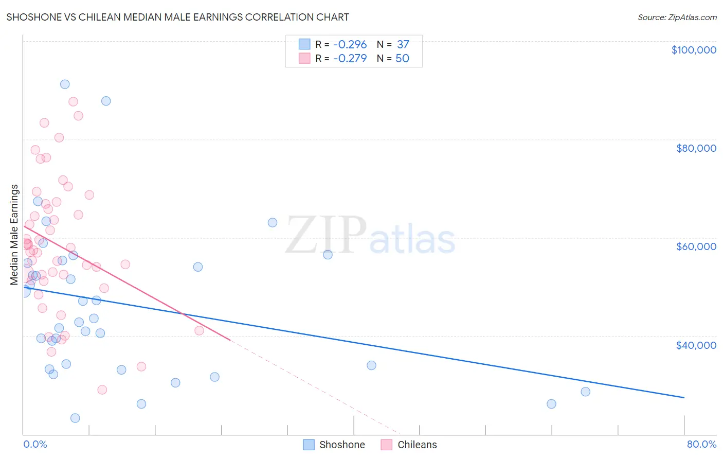 Shoshone vs Chilean Median Male Earnings