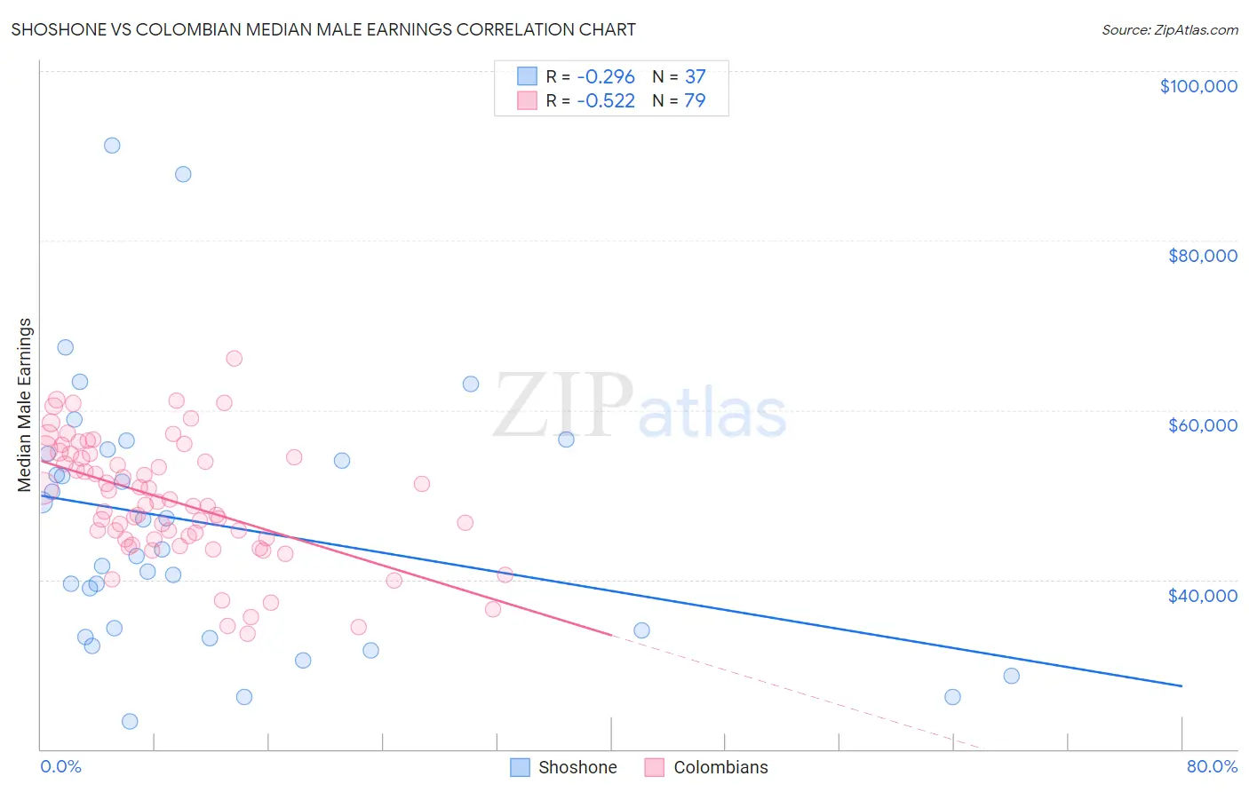 Shoshone vs Colombian Median Male Earnings