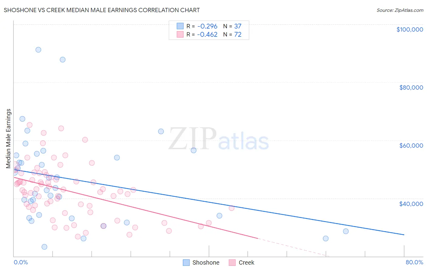 Shoshone vs Creek Median Male Earnings