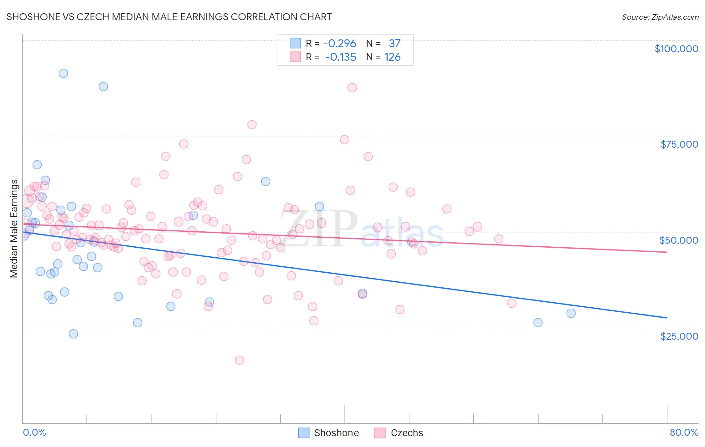 Shoshone vs Czech Median Male Earnings