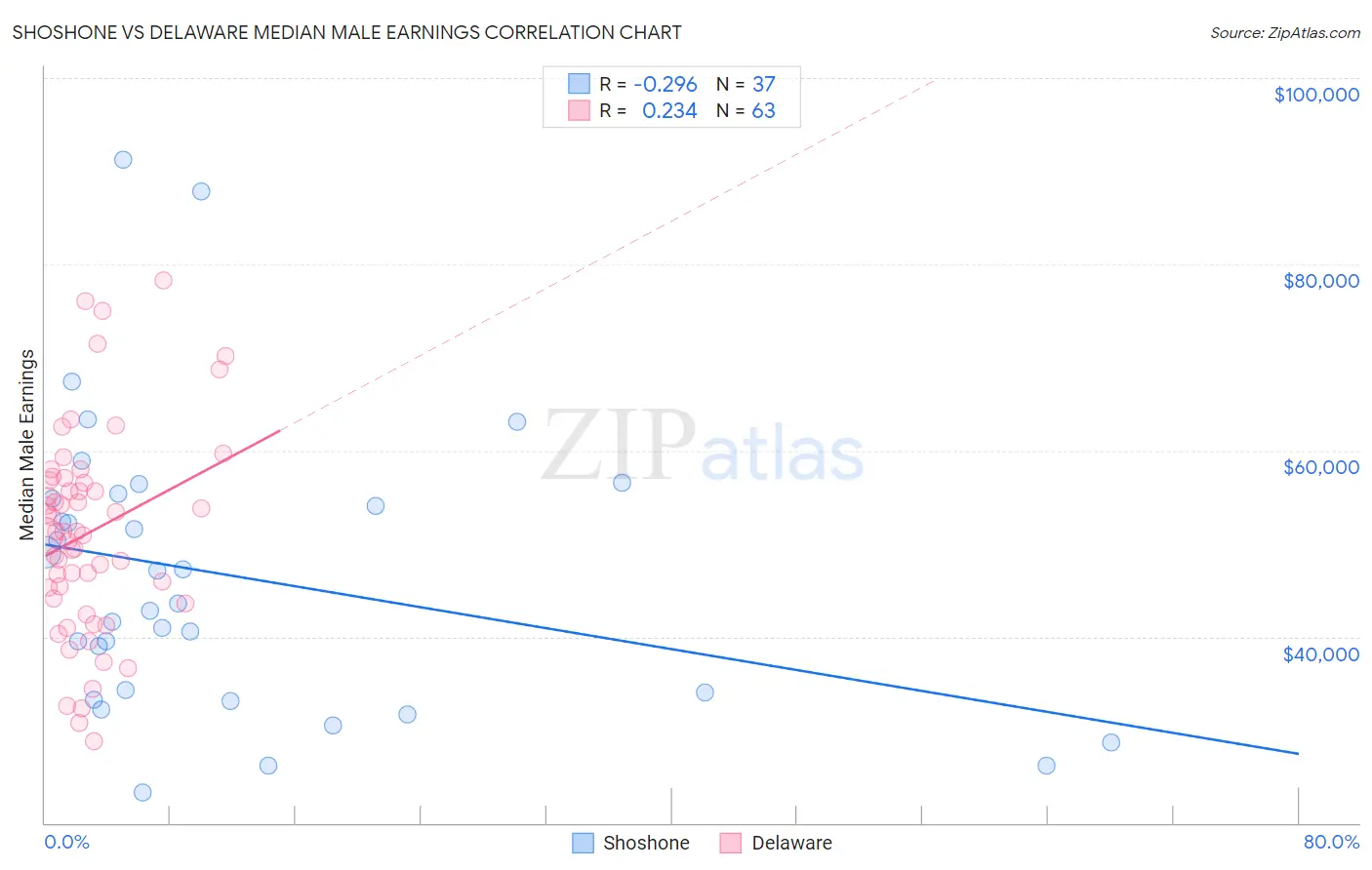 Shoshone vs Delaware Median Male Earnings