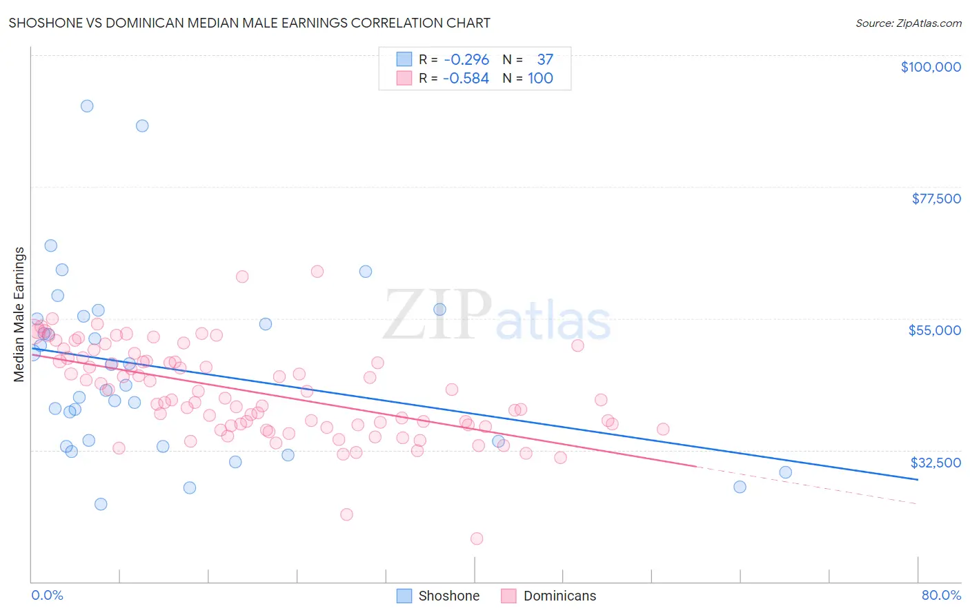 Shoshone vs Dominican Median Male Earnings