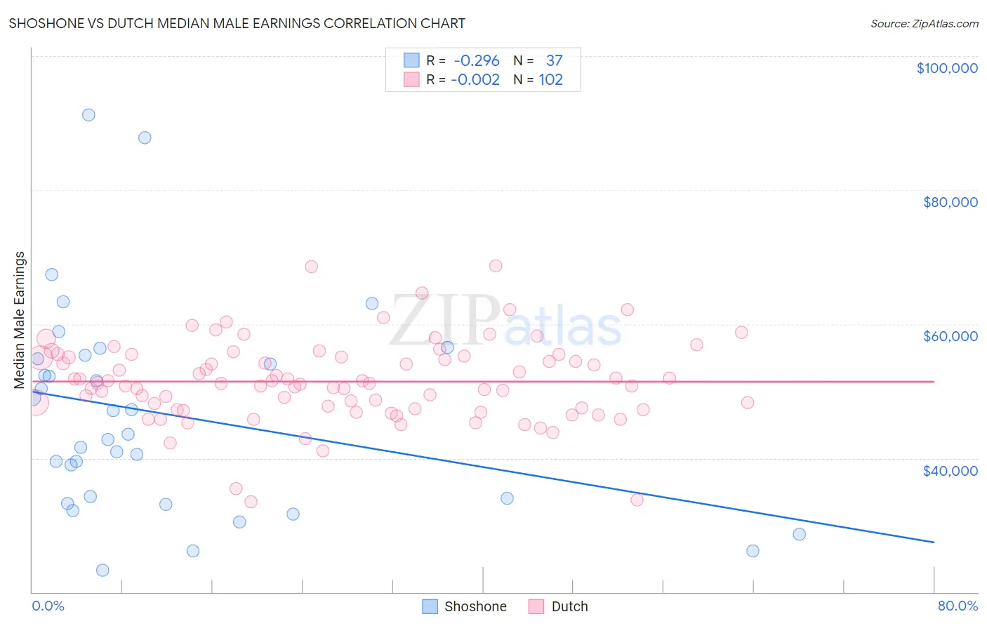 Shoshone vs Dutch Median Male Earnings