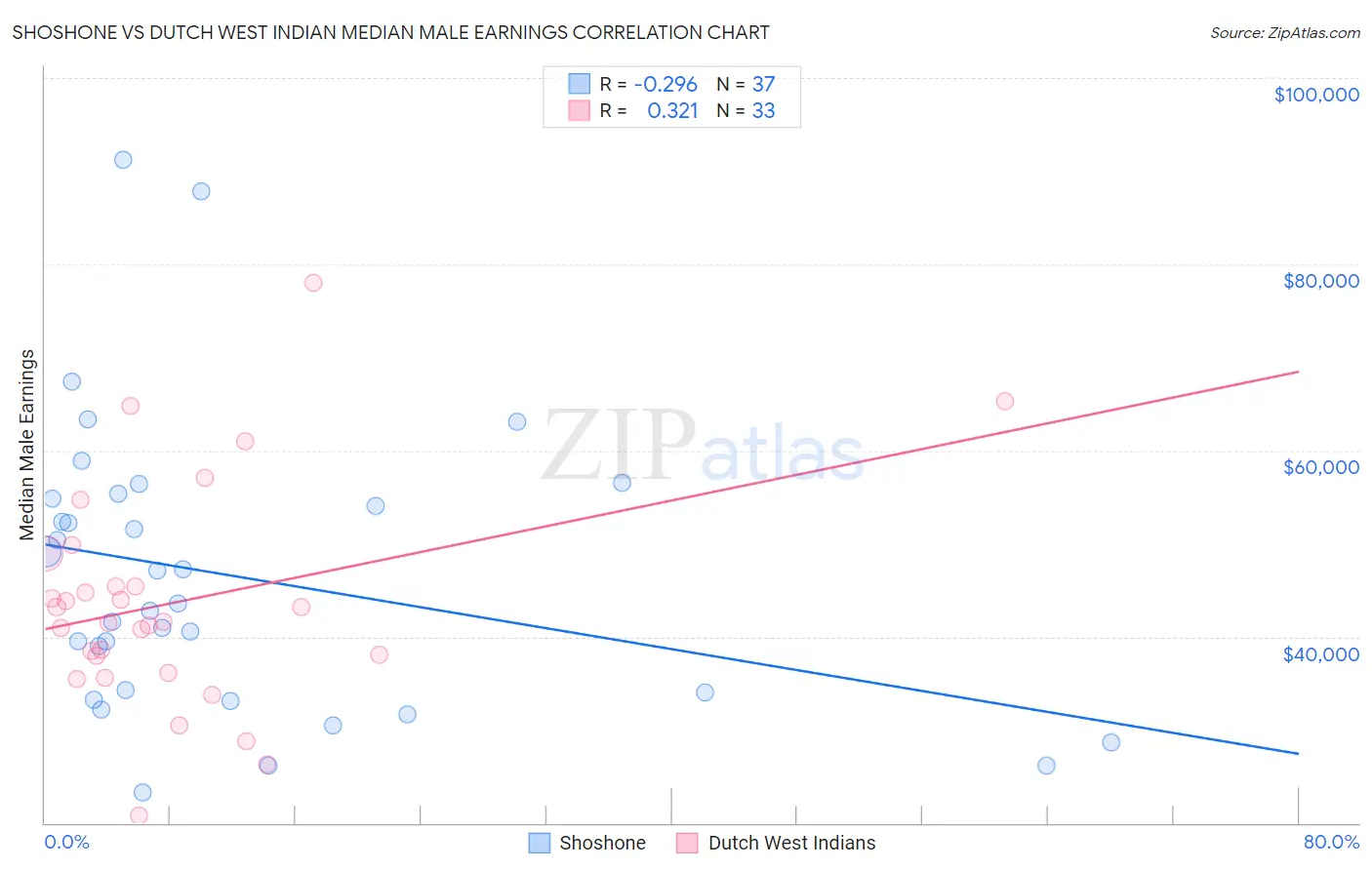 Shoshone vs Dutch West Indian Median Male Earnings