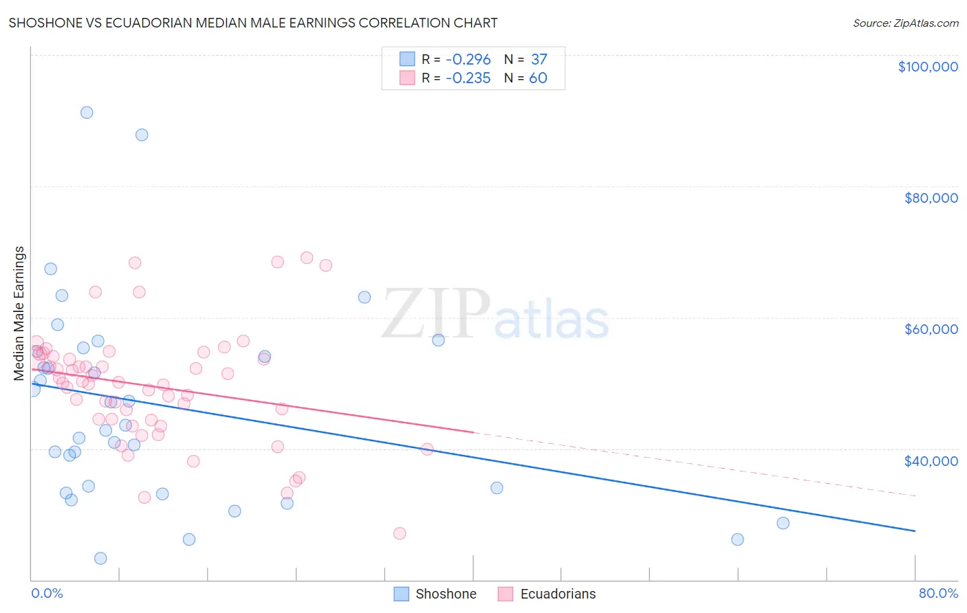 Shoshone vs Ecuadorian Median Male Earnings