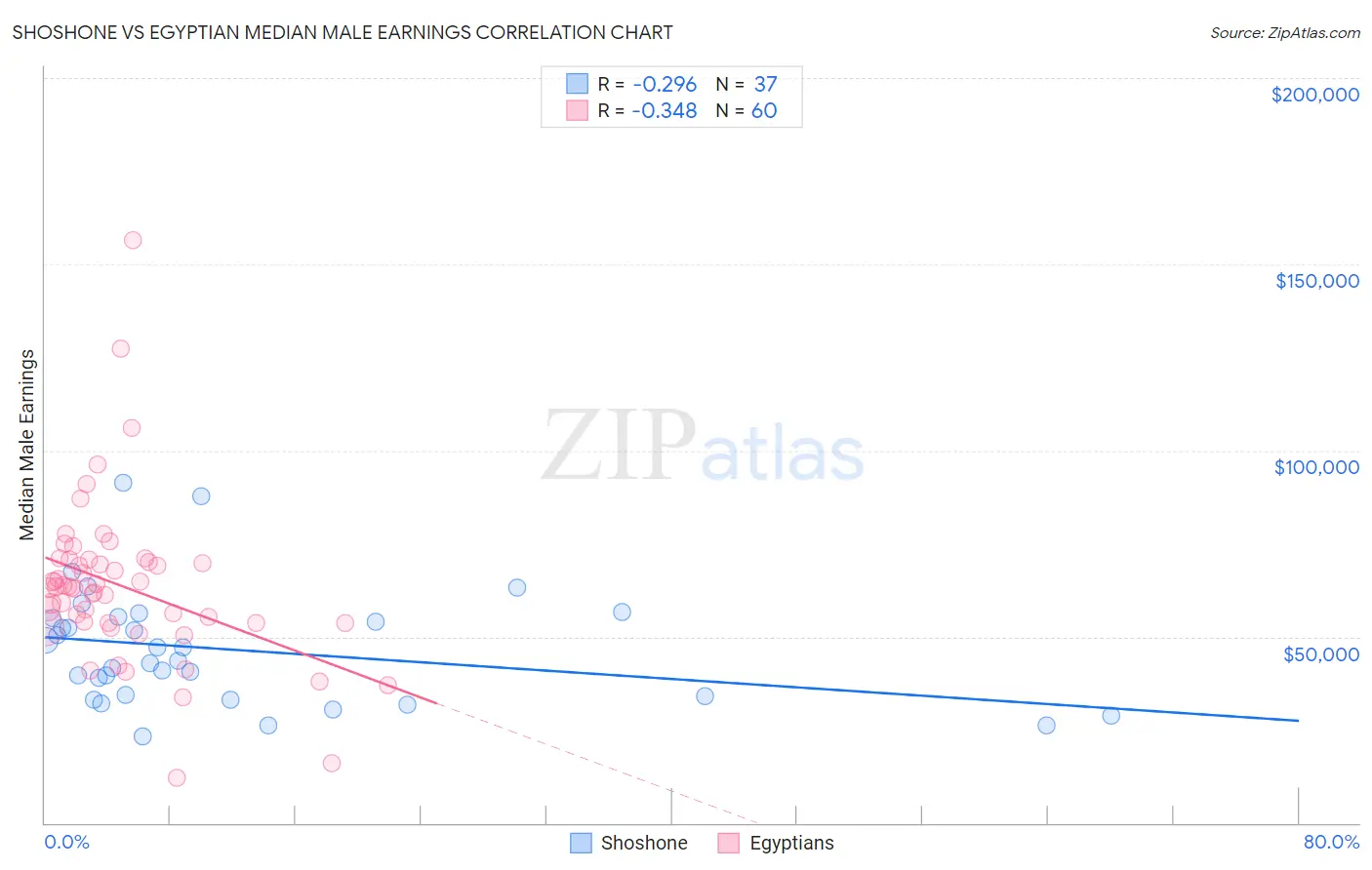 Shoshone vs Egyptian Median Male Earnings