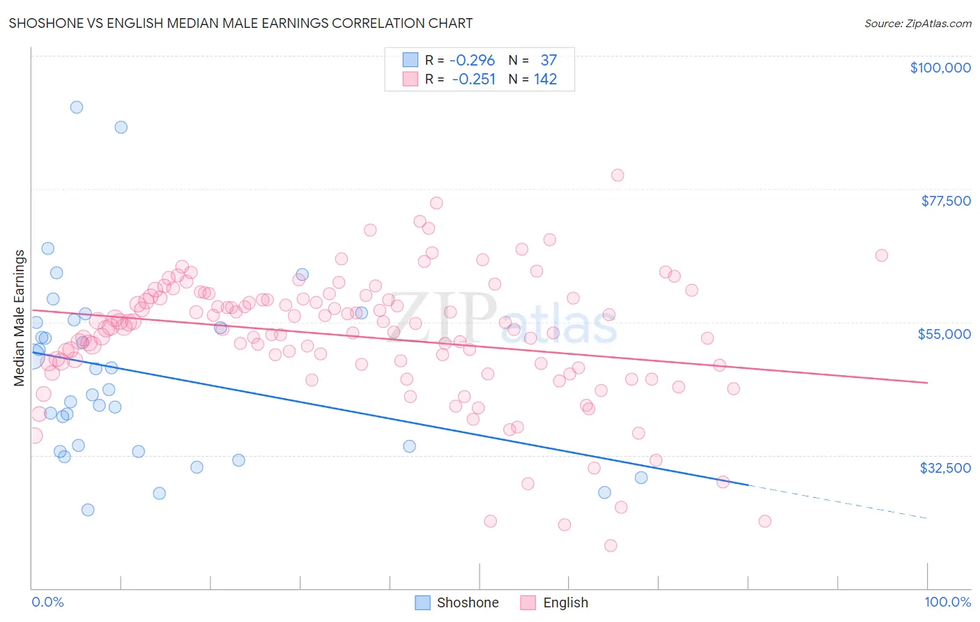 Shoshone vs English Median Male Earnings