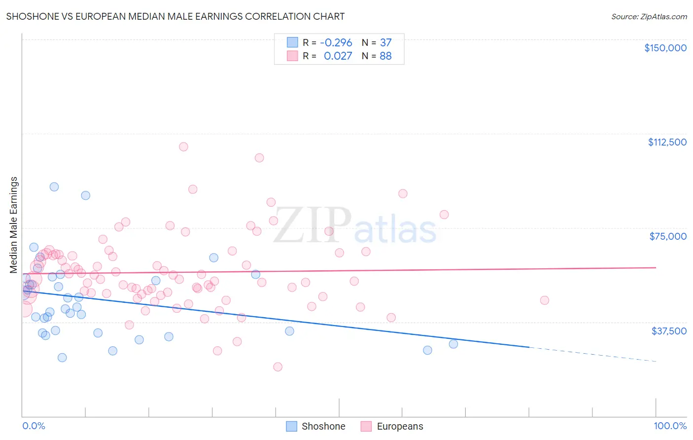 Shoshone vs European Median Male Earnings