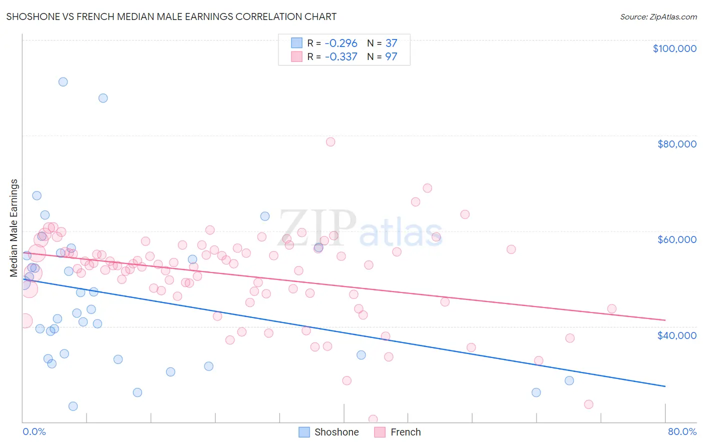 Shoshone vs French Median Male Earnings