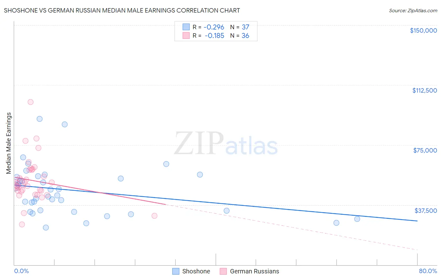 Shoshone vs German Russian Median Male Earnings