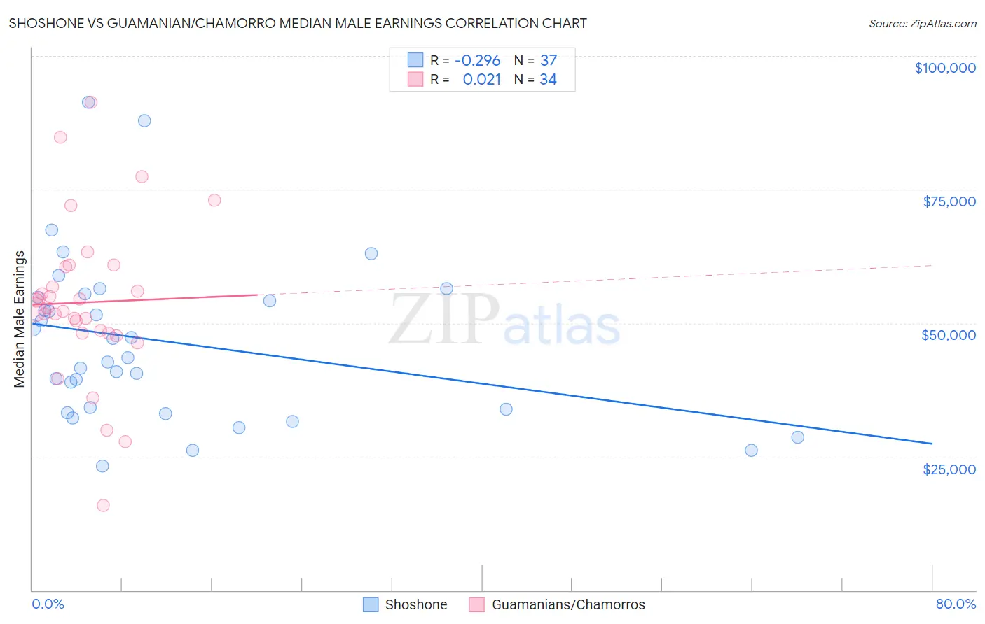 Shoshone vs Guamanian/Chamorro Median Male Earnings