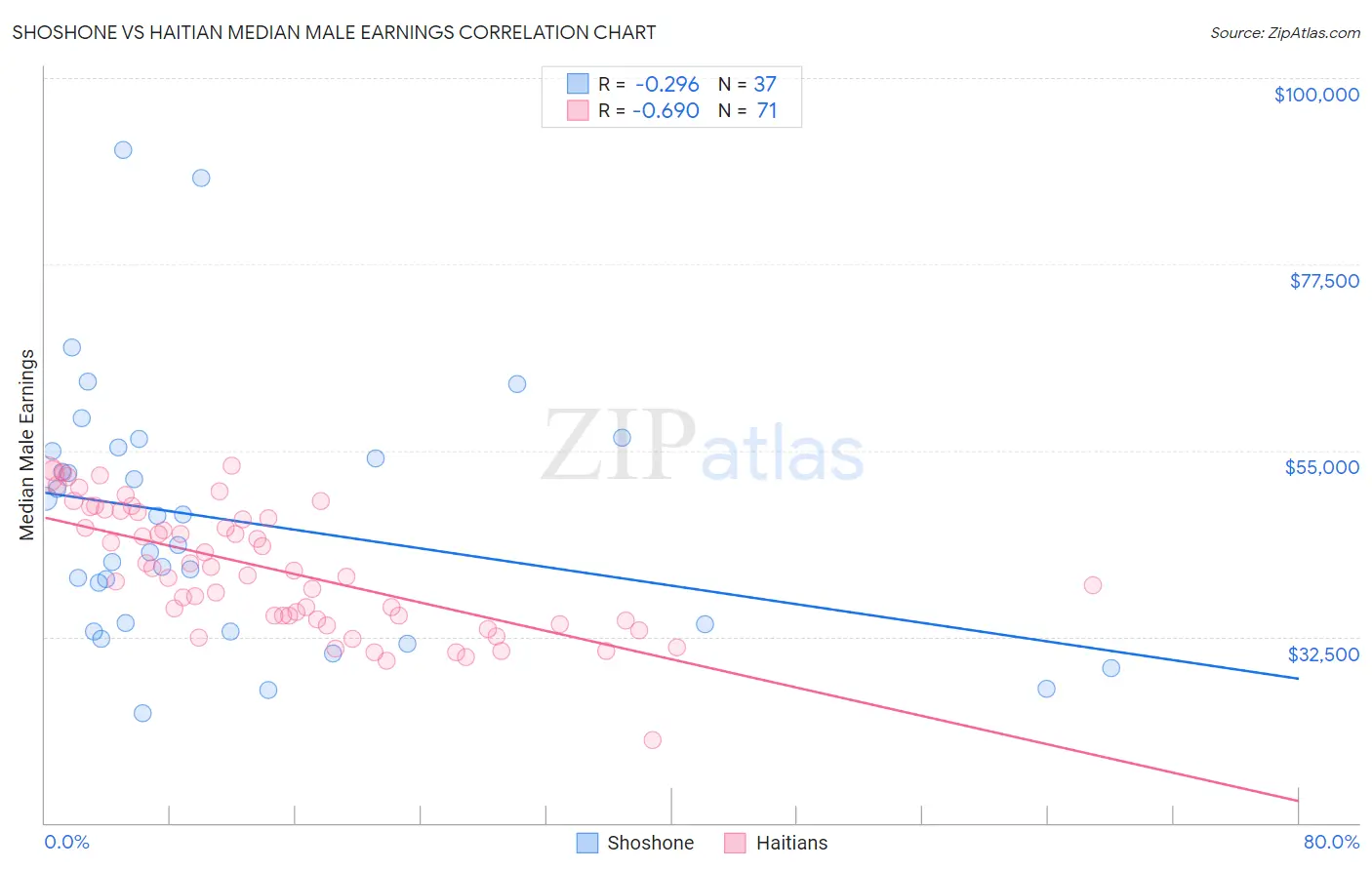 Shoshone vs Haitian Median Male Earnings