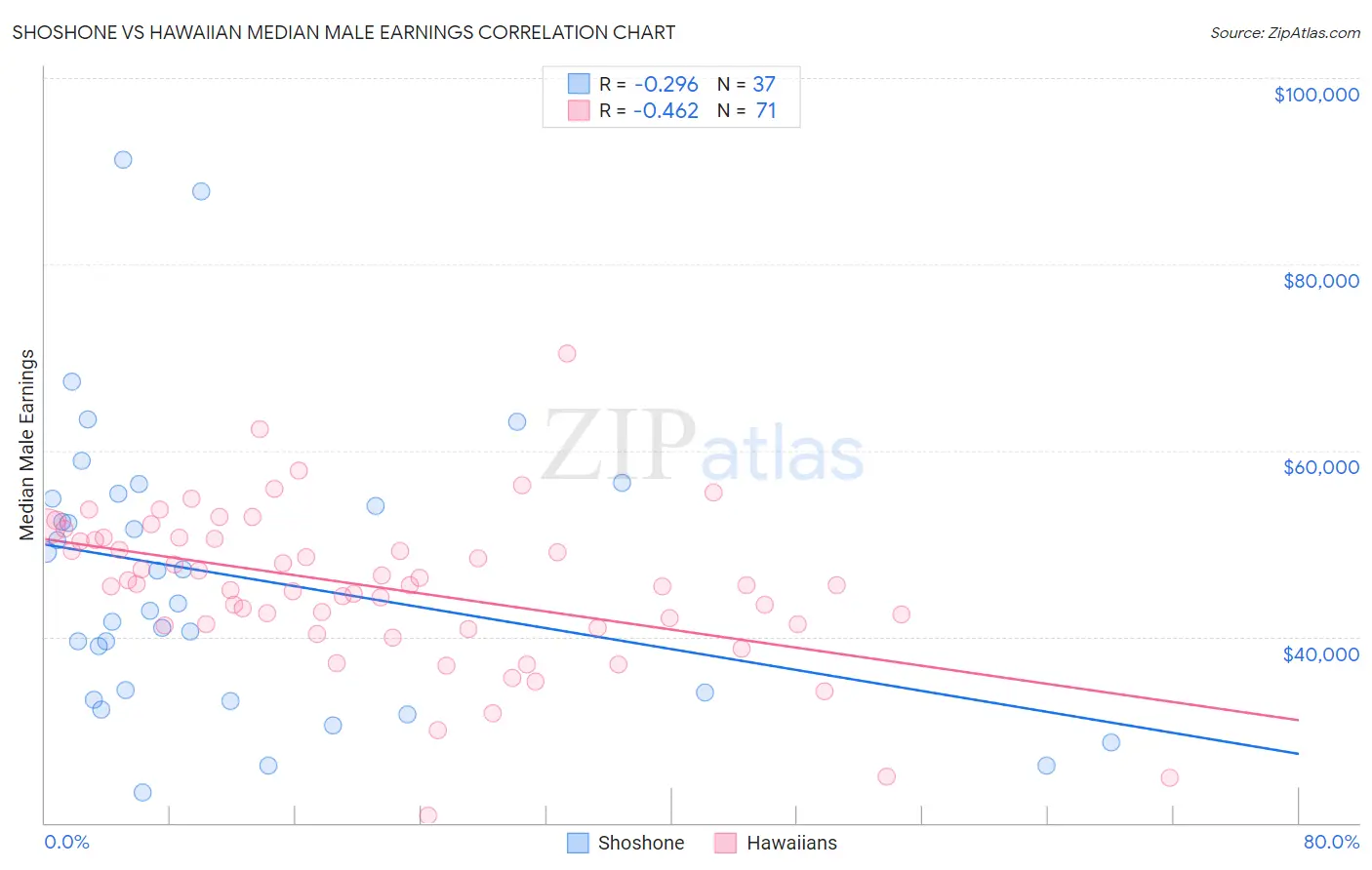 Shoshone vs Hawaiian Median Male Earnings