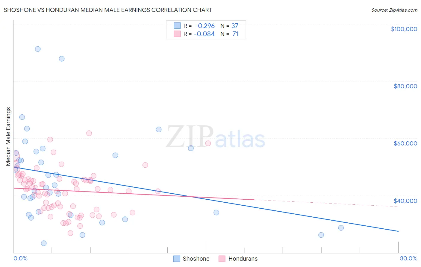 Shoshone vs Honduran Median Male Earnings