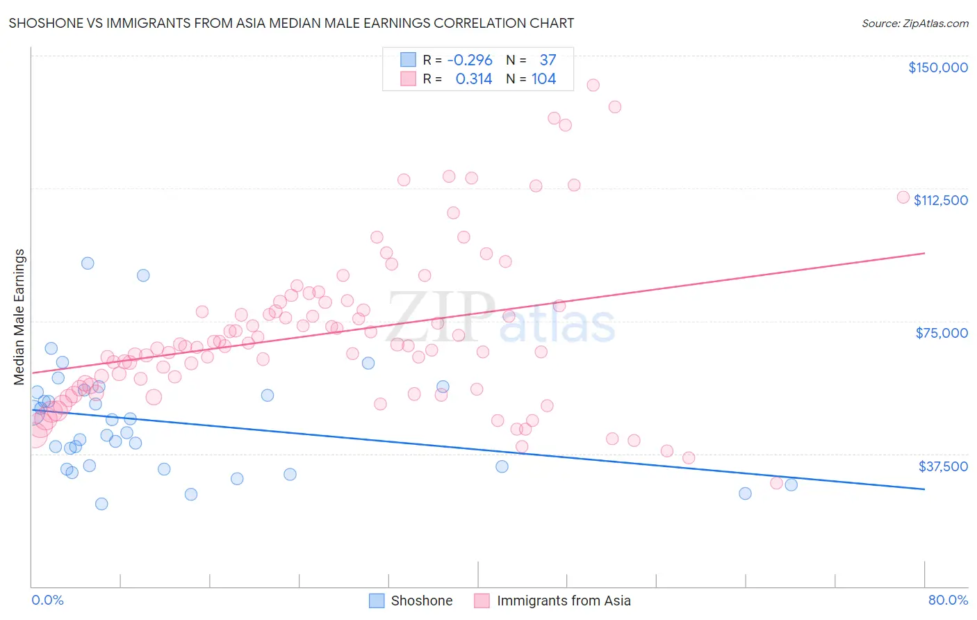 Shoshone vs Immigrants from Asia Median Male Earnings