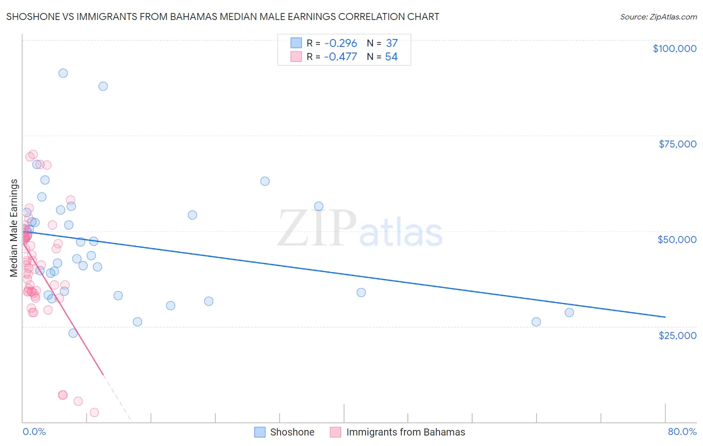 Shoshone vs Immigrants from Bahamas Median Male Earnings