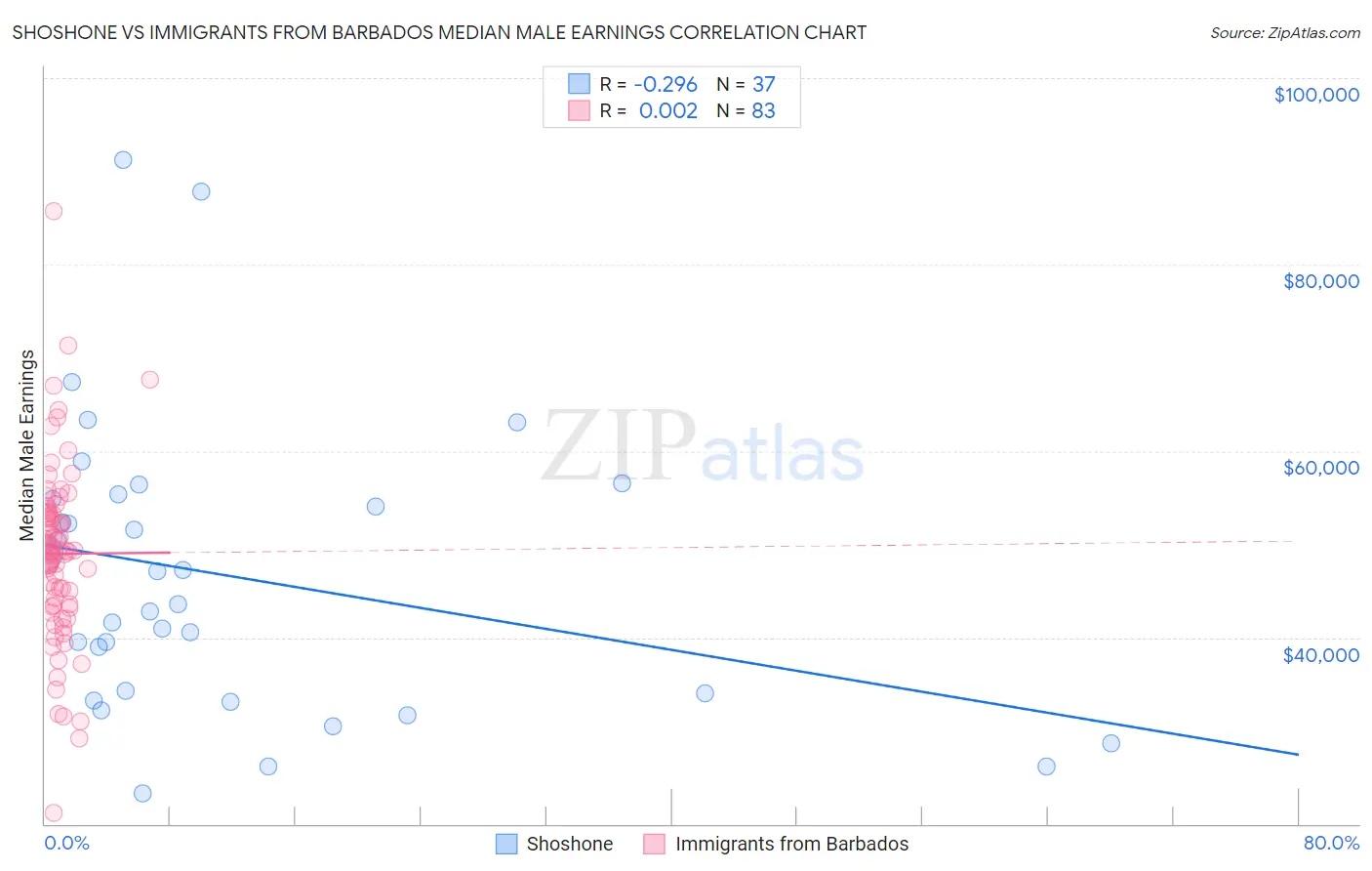 Shoshone vs Immigrants from Barbados Median Male Earnings