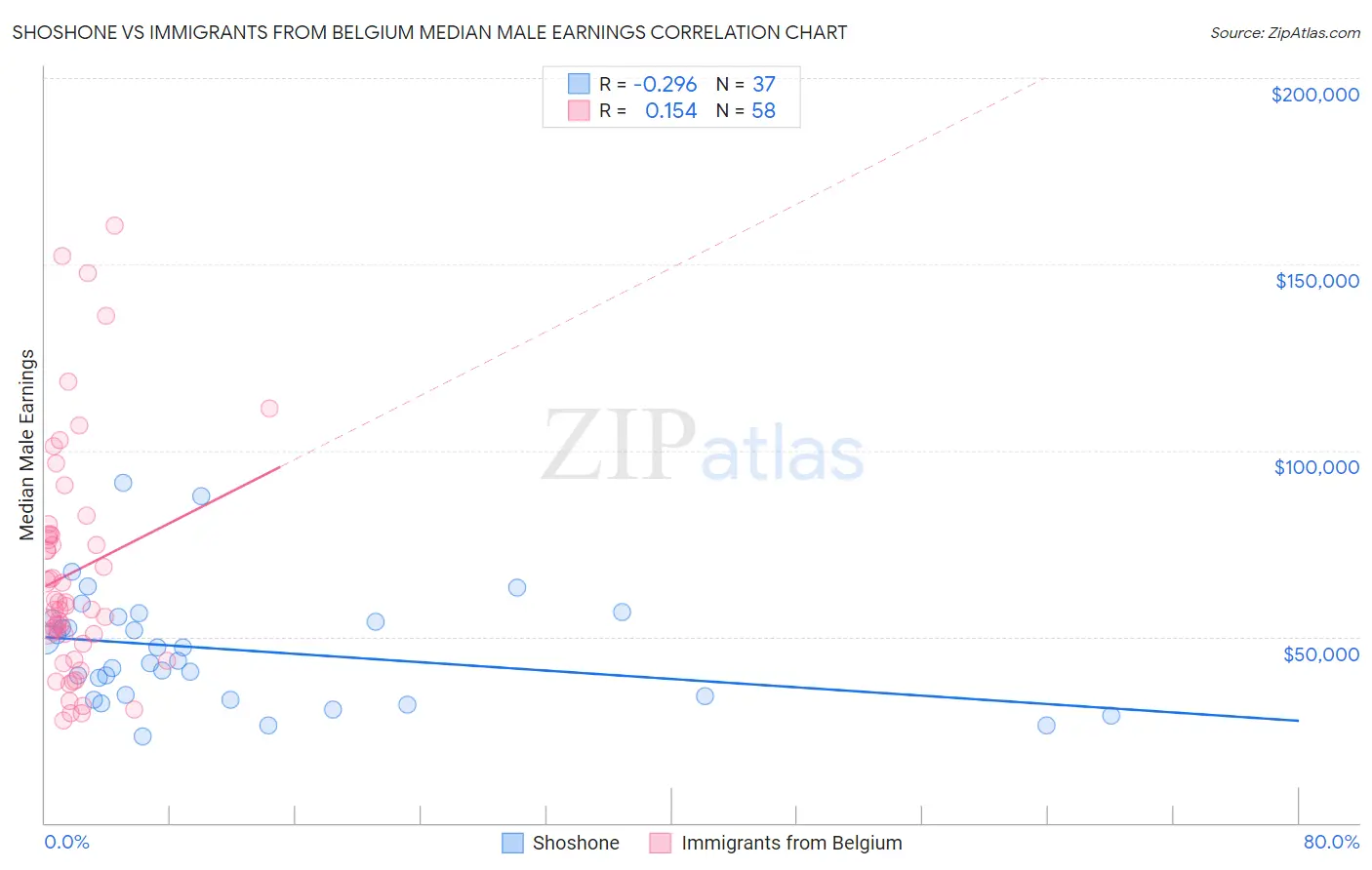Shoshone vs Immigrants from Belgium Median Male Earnings