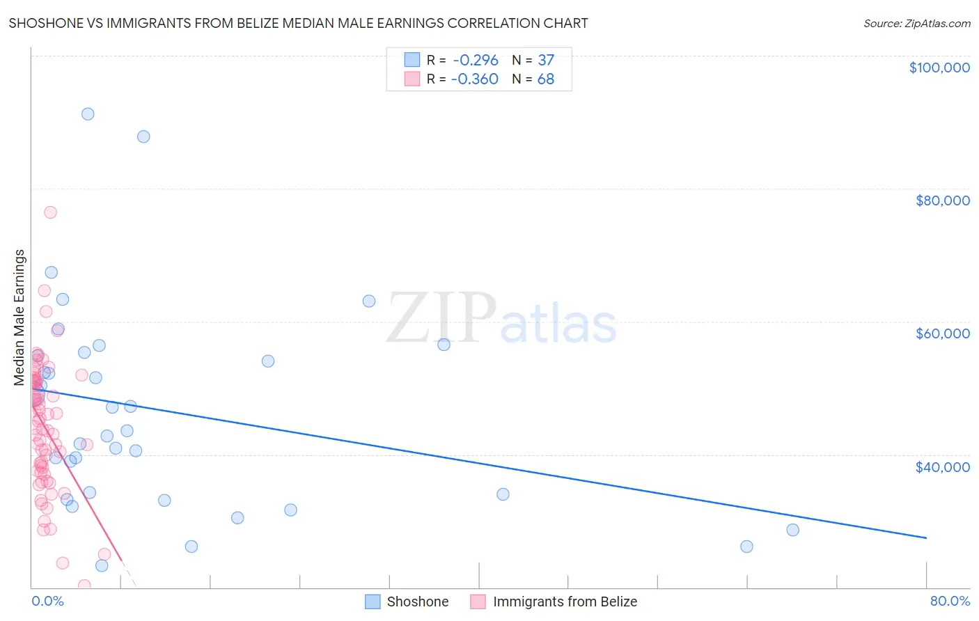 Shoshone vs Immigrants from Belize Median Male Earnings