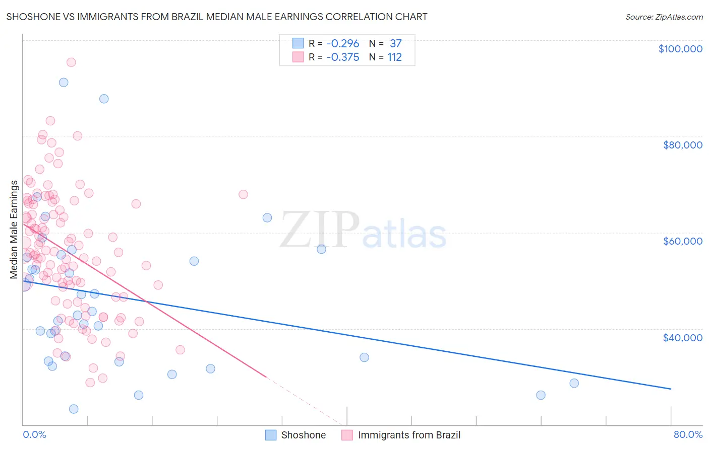 Shoshone vs Immigrants from Brazil Median Male Earnings