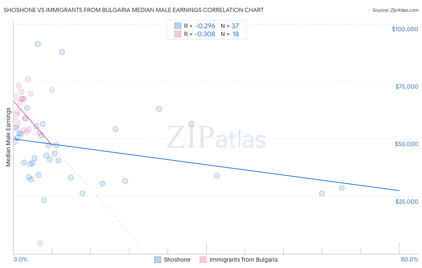 Shoshone vs Immigrants from Bulgaria Median Male Earnings