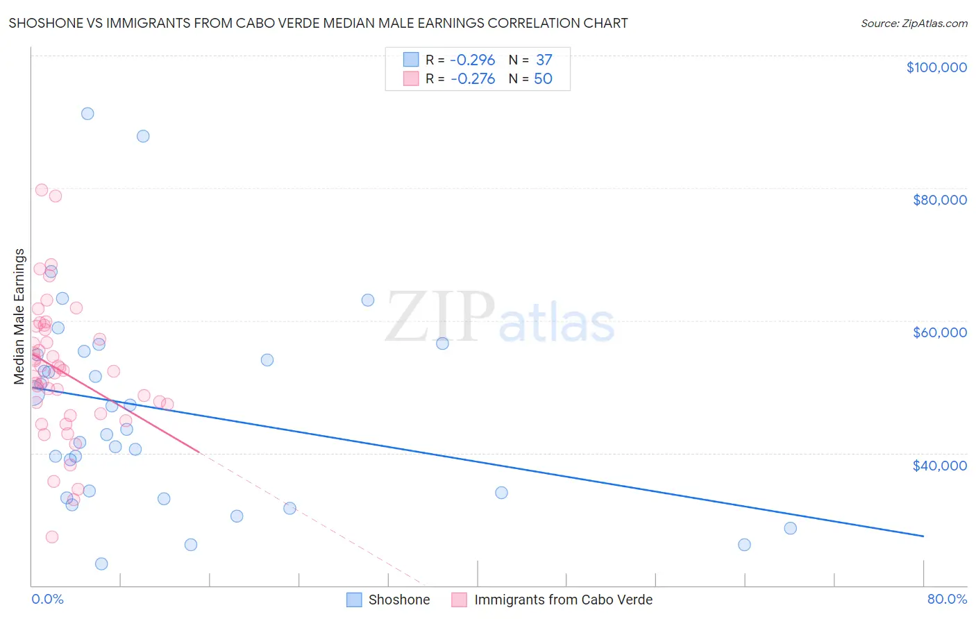 Shoshone vs Immigrants from Cabo Verde Median Male Earnings