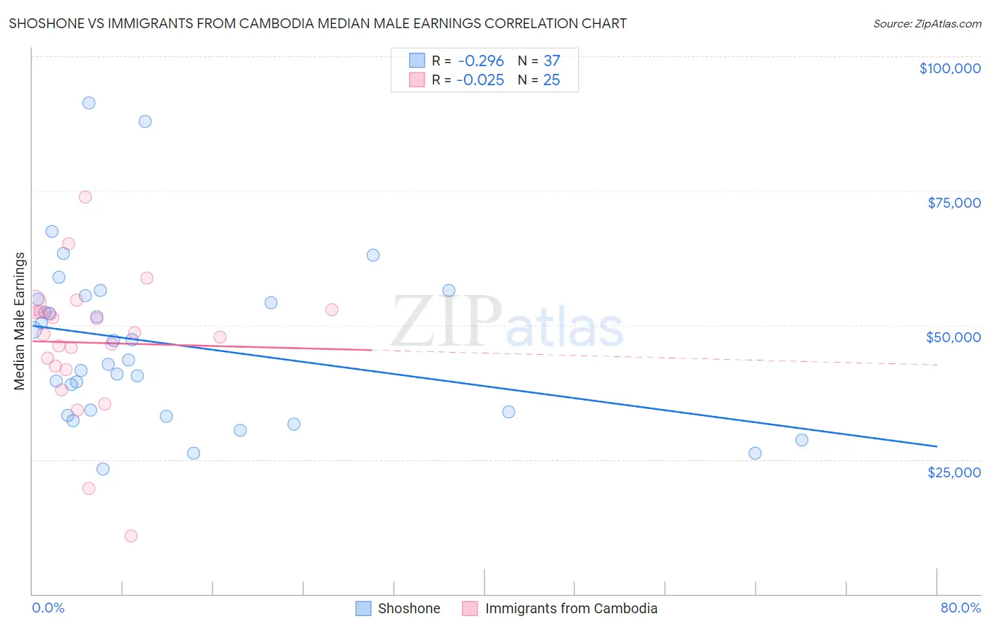 Shoshone vs Immigrants from Cambodia Median Male Earnings