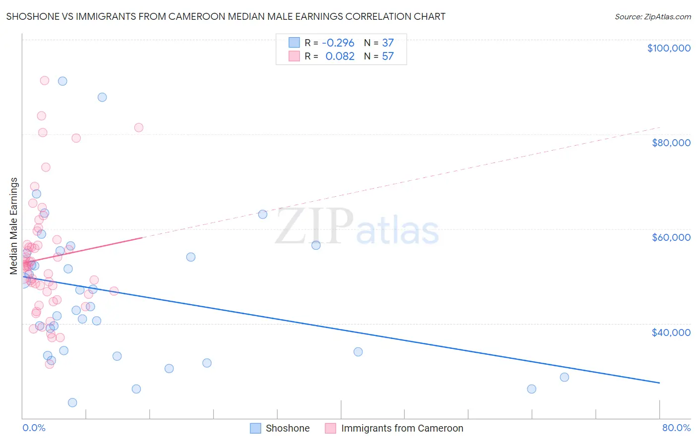 Shoshone vs Immigrants from Cameroon Median Male Earnings