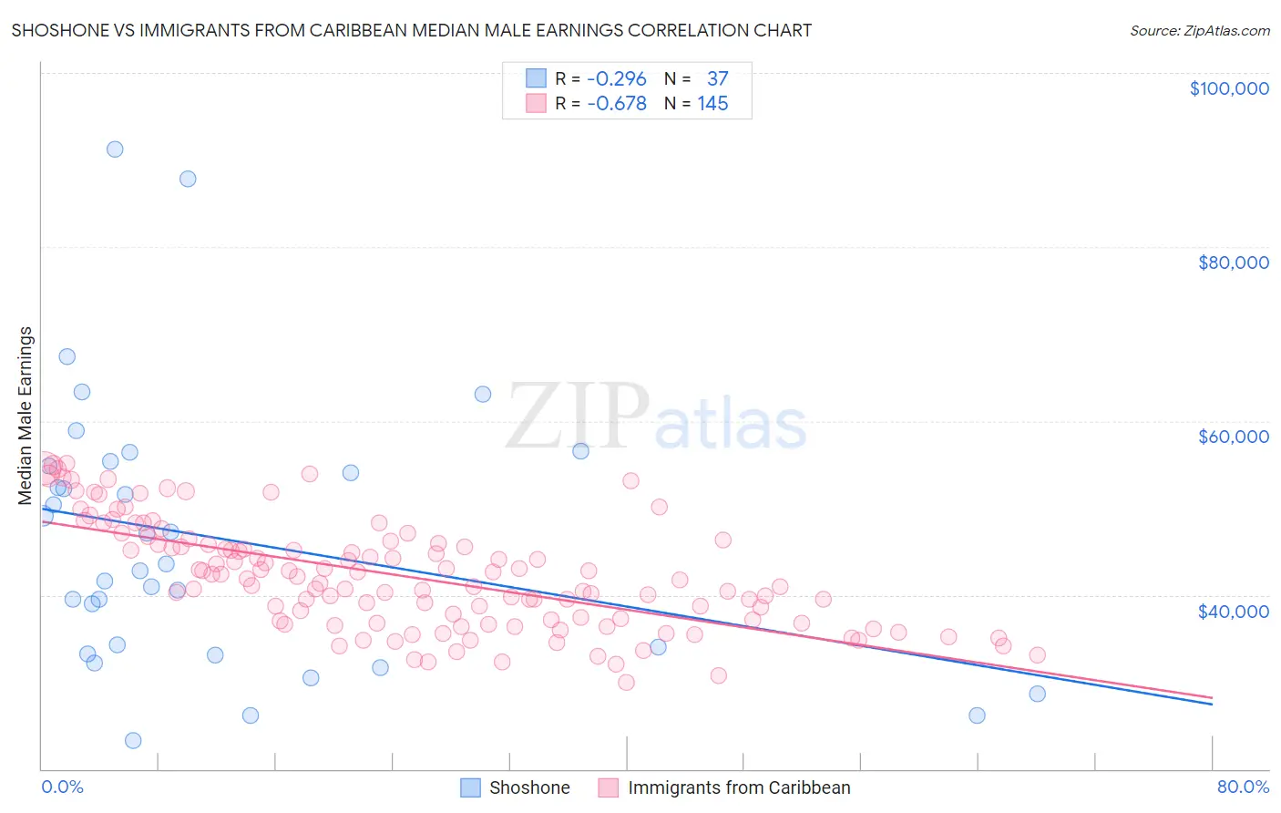 Shoshone vs Immigrants from Caribbean Median Male Earnings