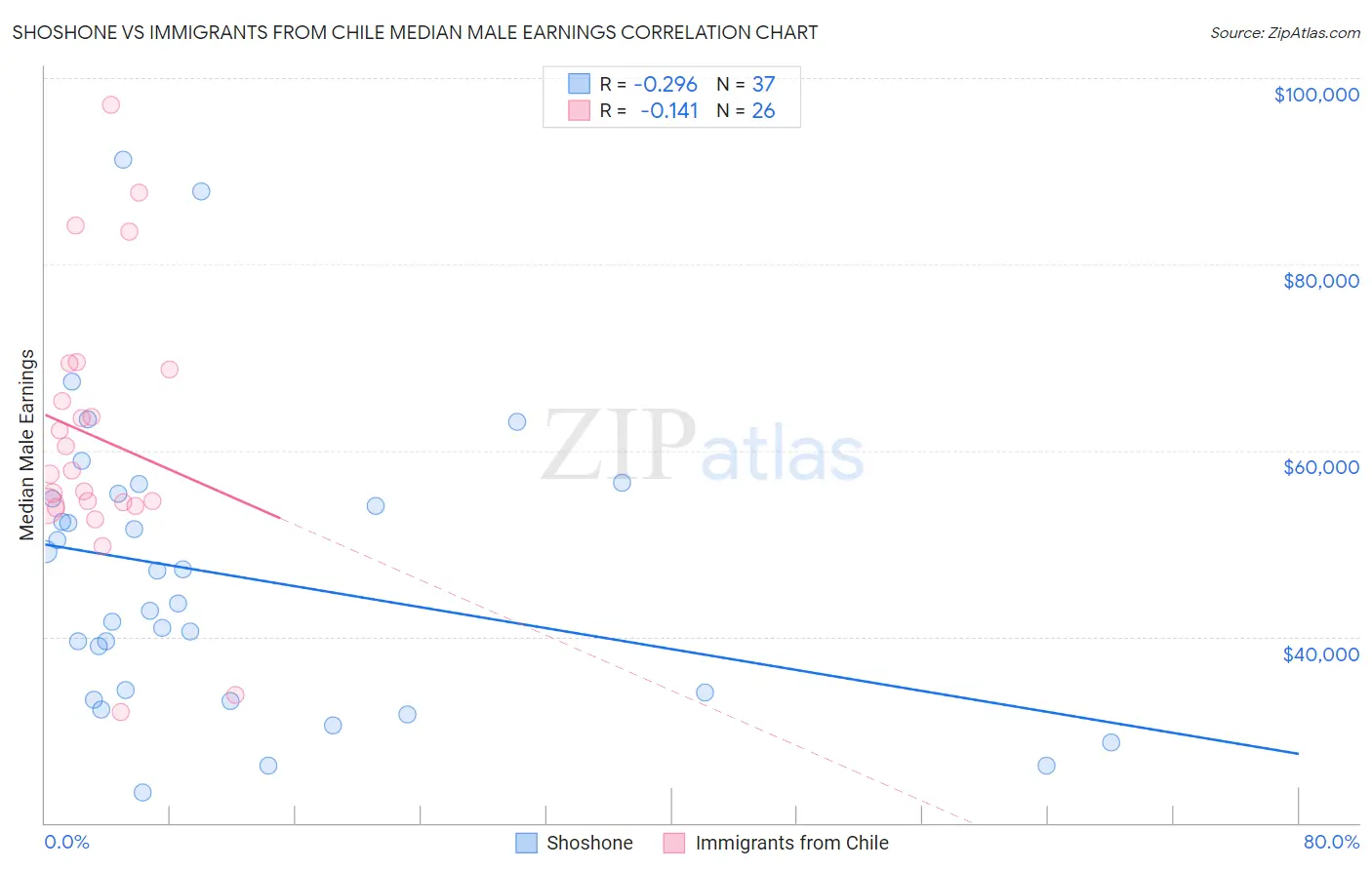 Shoshone vs Immigrants from Chile Median Male Earnings