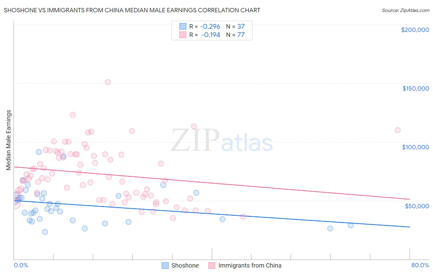 Shoshone vs Immigrants from China Median Male Earnings