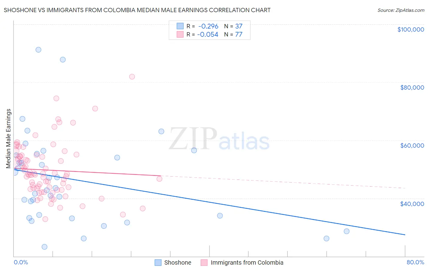 Shoshone vs Immigrants from Colombia Median Male Earnings