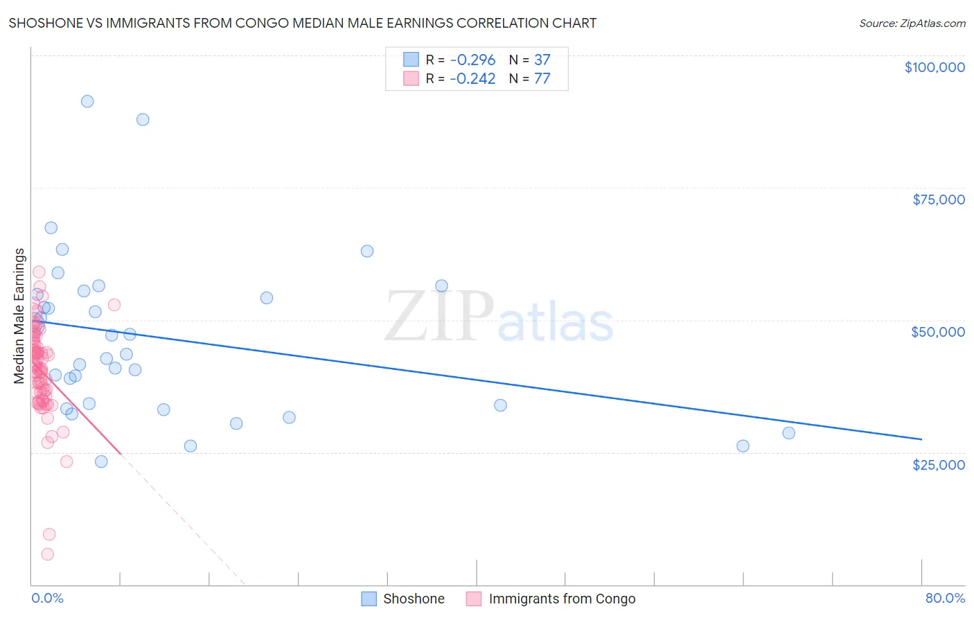 Shoshone vs Immigrants from Congo Median Male Earnings