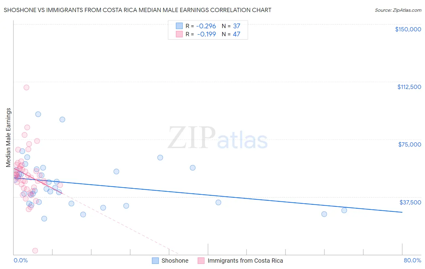 Shoshone vs Immigrants from Costa Rica Median Male Earnings