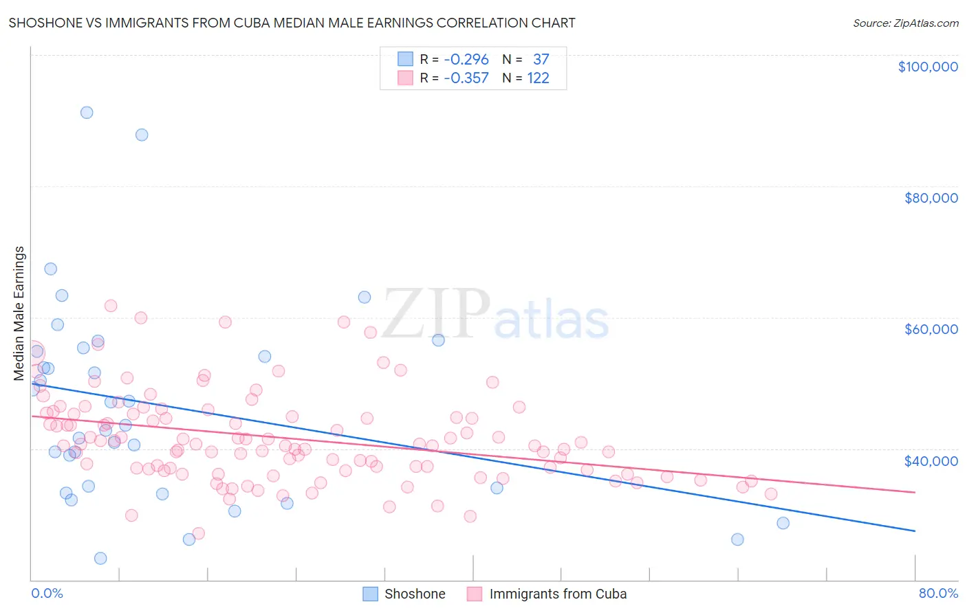 Shoshone vs Immigrants from Cuba Median Male Earnings