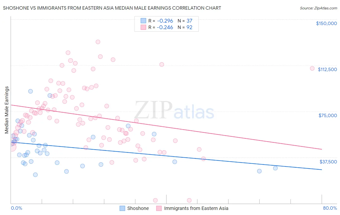 Shoshone vs Immigrants from Eastern Asia Median Male Earnings