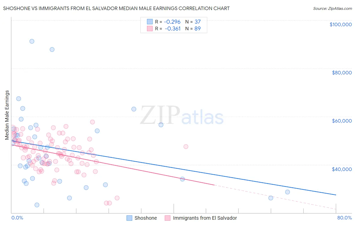 Shoshone vs Immigrants from El Salvador Median Male Earnings