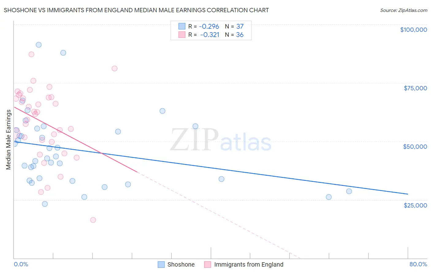 Shoshone vs Immigrants from England Median Male Earnings