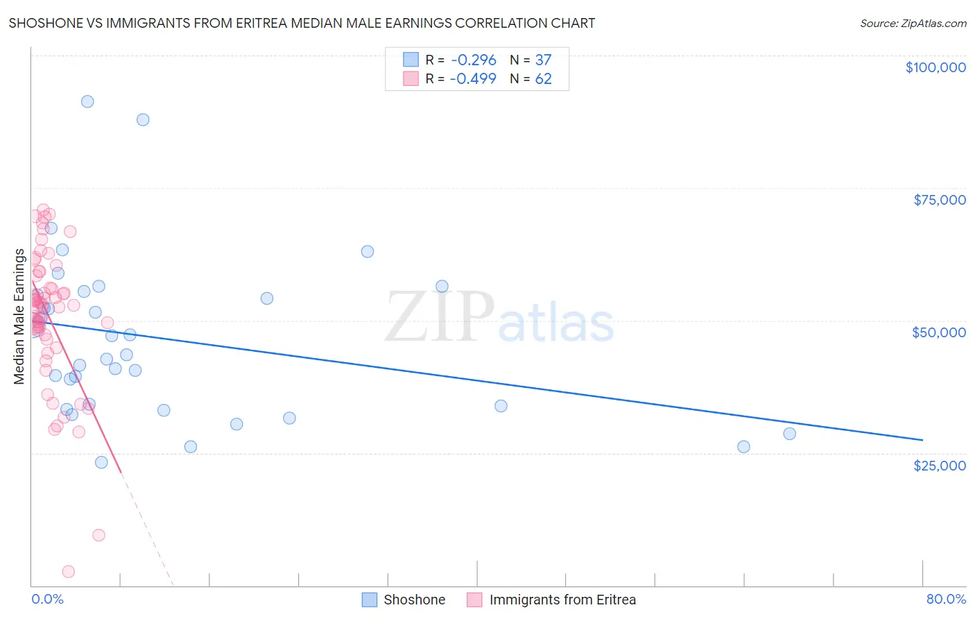 Shoshone vs Immigrants from Eritrea Median Male Earnings